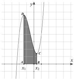 Đồ thị hàm số bậc ba $y=f(x)$ và hình thang cong tô đậm giới hạn bởi $x=x_1$, $x=x_2$