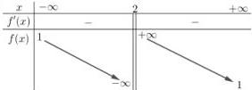 Bảng biến thiên của hàm số y = f(x)