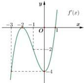 đồ thị hàm số $y=f'(x)$