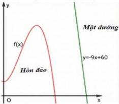 Đồ thị hàm số y = f(x) mô tả hòn đảo và đường thẳng y = -9x + 60 mô tả mặt đường