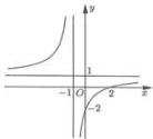 Đồ thị hàm số $y = \frac{ax+b}{cx+d}$