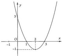 đồ thị hàm số bậc hai y = f(x)
