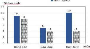 Biểu đồ cột kép biểu diễn số học sinh nam và số học sinh nữ đăng kí tham gia các môn Bóng bàn, Cầu lông, Điền kinh