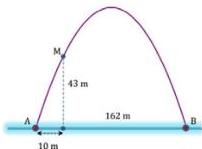 Sơ đồ Parabol mô phỏng cổng Gateway Arch với $AB=162\text{ m}$, $MH=43\text{ m}$, $HA=10\text{ m}$