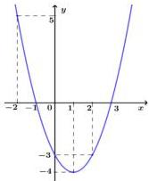 Đồ thị hàm số bậc hai $y = f(x) = ax^2 + bx + c$