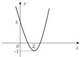 Đồ thị hàm số y = f(x) là parabol có đỉnh tại (2; -1) và cắt trục tung tại điểm (0; 3)