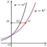 Đồ thị hai hàm số $y = a^x$ và $y = b^x$ với đường thẳng $y = 3$ cắt trục tung tại $H$ và cắt hai đồ thị lần lượt tại $M, N$ thỏa mãn $2HM = 3MN$