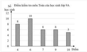 Biểu đồ cột Điểm kiểm tra môn Toán của học sinh lớp 9A