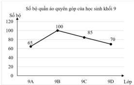 Biểu đồ đoạn thẳng Số bộ quần áo quyên góp của học sinh khối 9