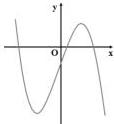 Đồ thị hàm số $y = ax^3 + 3x - d$