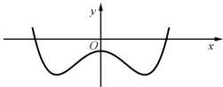 Đồ thị hàm số $y = ax^4 + bx^2 + c$