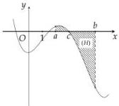 Đồ thị hàm số $y=f(x)$ với hình phẳng $(H)$ được kẻ sọc giới hạn bởi $y=0$, $x=a$, $x=b$