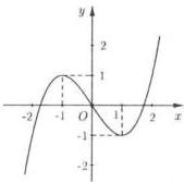 Đồ thị hàm số $y = f'(x)$
