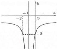 Đồ thị hàm số $y = f'(x)$