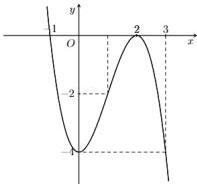 Đồ thị hàm số bậc ba có điểm cực tiểu $(0;-4)$ và điểm cực đại $(2;0)$, cắt trục hoành tại $x=-1$ và $x=2$