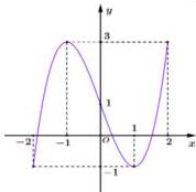 Đồ thị hàm số trên đoạn [-2;2]
