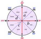 La bàn 8 hướng với các vectơ $\vec{a}, \vec{b}, \vec{c}, \vec{d}$