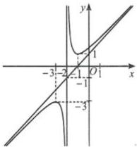 Đồ thị hàm số $y = f(x) = \dfrac{ax^{2}+bx+c}{mx+n}$