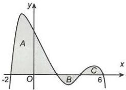 Đồ thị hàm số với các miền diện tích A, B, C