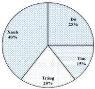 Biểu đồ hình quạt tròn biểu diễn tỉ lệ học sinh yêu thích các màu: Xanh 40%, Đỏ 25%, Tím 15%, Trắng 20%