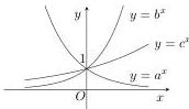 Đồ thị các hàm số $y = a^x$, $y = b^x$ và $y = c^x$