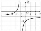 đồ thị hàm số $y = \frac{ax+b}{cx-1}$