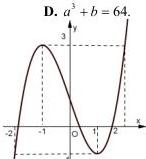 Đồ thị hàm số bậc ba $y = f(x)$