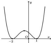 Đồ thị hàm số bậc bốn $y=f(x)$