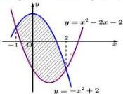 Đồ thị hai parabol $y = x^2 - 2x - 2$ và $y = -x^2 + 2$ với phần gạch chéo từ $x=-1$ đến $x=2$