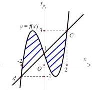 Đồ thị hàm số y = f(x) và đường thẳng d với phần diện tích gạch chéo