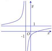 Đồ thị hàm số $y = \frac{ax+b}{cx+d}$