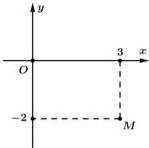 Điểm M biểu diễn số phức z trên mặt phẳng tọa độ Oxy, với M có tọa độ (3; -2)