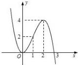 Đồ thị hàm số bậc ba y = f(x) trên hệ trục tọa độ Oxy