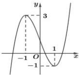Đồ thị hàm số y = f(x) với điểm cực đại tại x = -1 và điểm cực tiểu tại x = 1