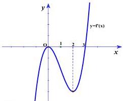 Đồ thị hàm số $y = f'(x)$