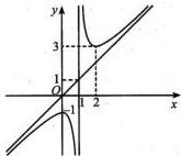 Đồ thị hàm số với tiệm cận đứng x=1 và tiệm cận xiên
