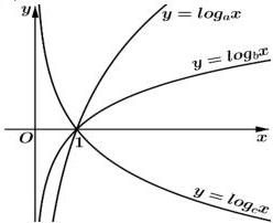 Đồ thị ba hàm số $y = \log_{a} x$, $y = \log_{b} x$, $y = \log_{c} x$ trên hệ trục tọa độ Oxy