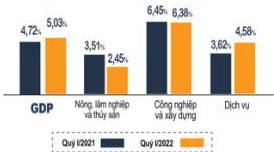Biểu đồ tổng sản phẩm trong nước (GDP) - Tốc độ tăng GDP quý I so với cùng kỳ năm trước
