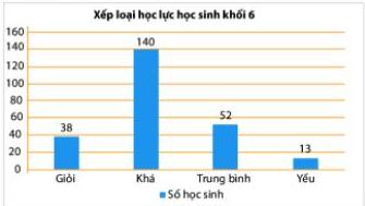 Biểu đồ cột xếp loại học lực học sinh khối 6
