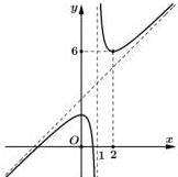 Đồ thị hàm số y = f(x) với tiệm cận đứng và tiệm cận xiên