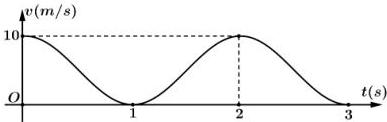 Đồ thị vận tốc $v(m/s)$ theo thời gian $t(s)$
