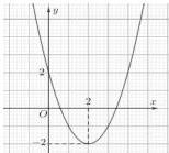 Đồ thị hàm số bậc hai $f(x)=ax^2+bx+c$