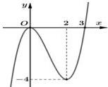 Đồ thị hàm số y = f(x)