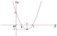 Đồ thị hàm số bậc hai $y=ax^2+bx+c$ có đỉnh $I(2;-1)$, cắt trục $Ox$ tại $x=1$ và $x=3$, cắt trục $Oy$ tại $y=3$