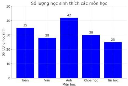 Số lượng học sinh thích các môn học