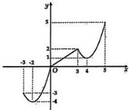 đồ thị hàm số y = f(x) trên khoảng (-3;5)