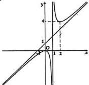 Đồ thị hàm số y = (x² + bx + c)/(x - 1) với tiệm cận đứng x = 1, tiệm cận xiên và điểm cực tiểu (2;4)