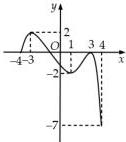 Đồ thị hàm số y = f(x) trên đoạn [-4; 4]