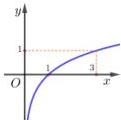 Đồ thị hàm số logarit đi qua điểm (1;0) và (3;1)