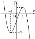 Đồ thị hàm số y = f(x) trên đoạn [-1;1]